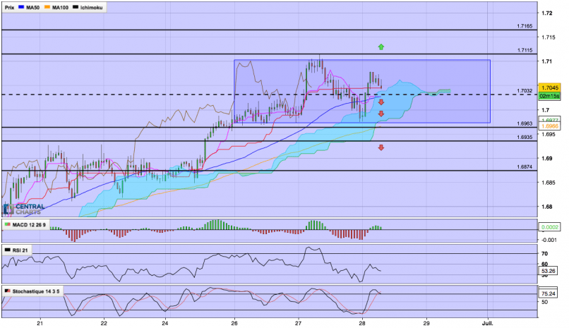 EUR/NZD - 1H