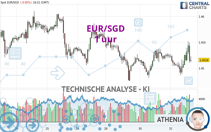EUR/SGD - 1 uur
