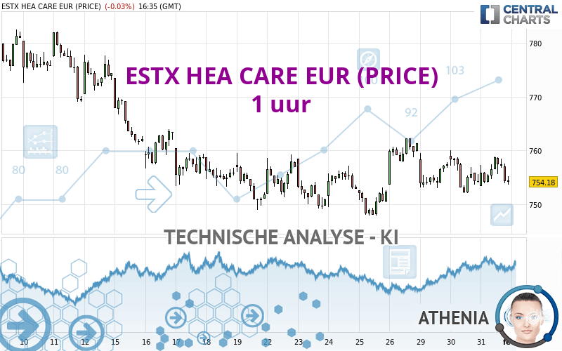 ESTX HEA CARE EUR (PRICE) - 1 uur