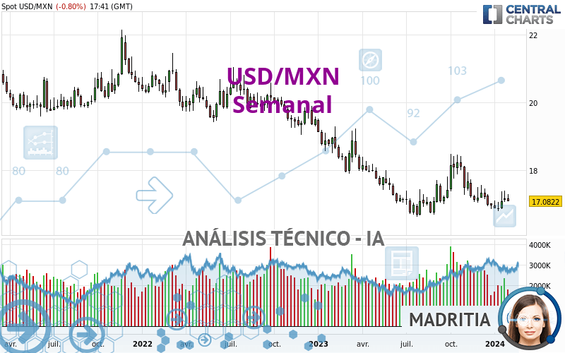 USD/MXN - Hebdomadaire