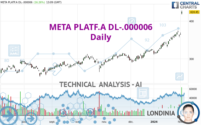 META PLATF.A DL-.000006 - Daily