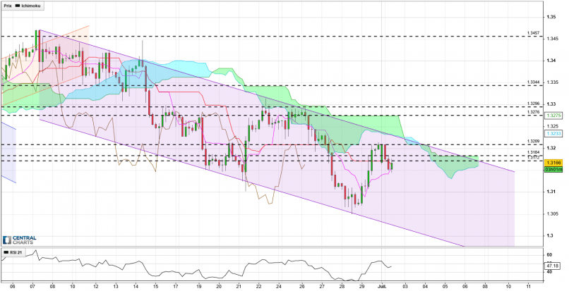 GBP/USD - 4H