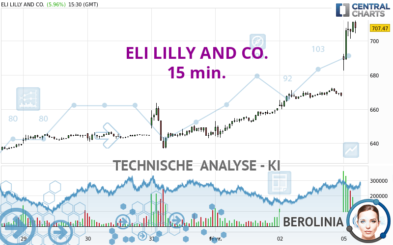 ELI LILLY AND CO. - 15 min.