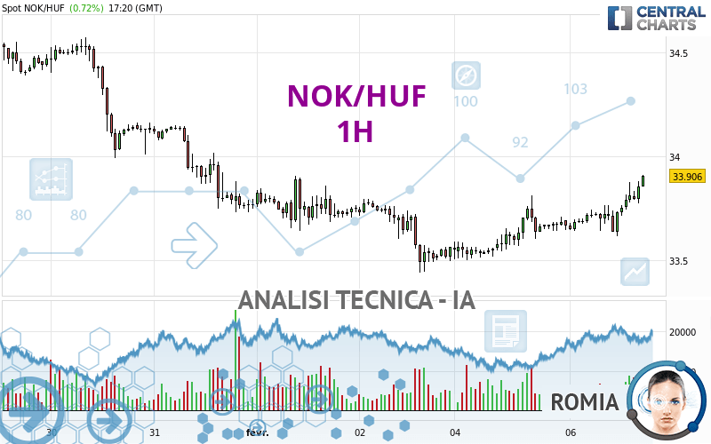 NOK/HUF - 1H