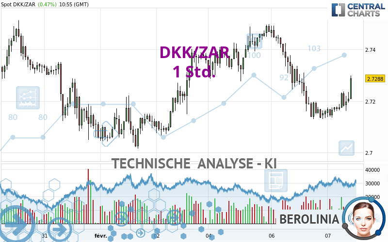 DKK/ZAR - 1 uur