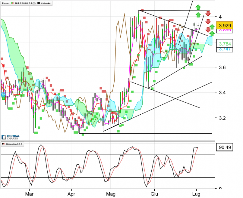 SAIPEM - Diario