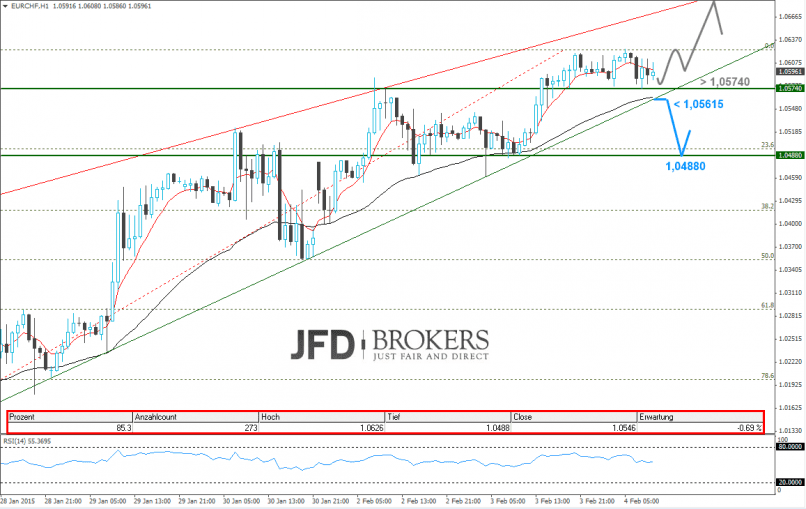 EUR/CHF - 1H