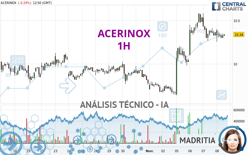 ACERINOX - 1H