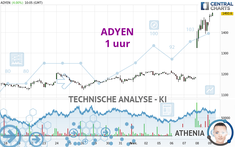 ADYEN - 1 Std.