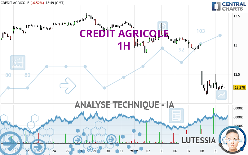 CREDIT AGRICOLE - 1H