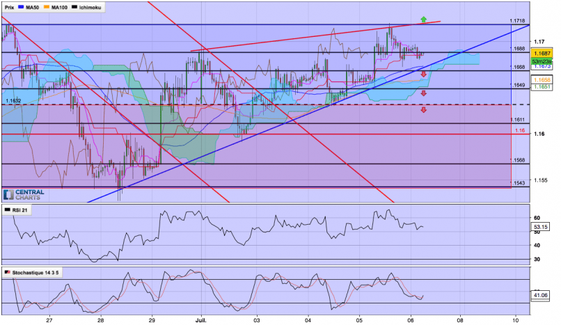 EUR/USD - 1H