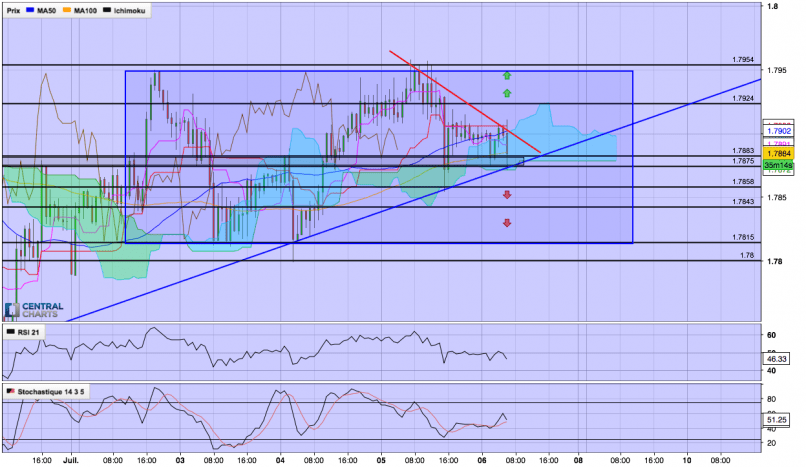 GBP/AUD - 1H