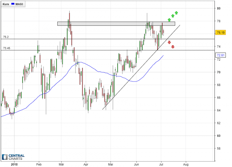 ACTIVISION BLIZZARD INC - Täglich