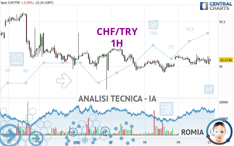 CHF/TRY - 1H