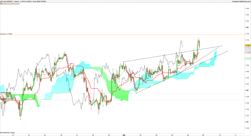 EUR/USD - 1H