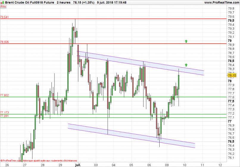 BRENT CRUDE OIL - 2H