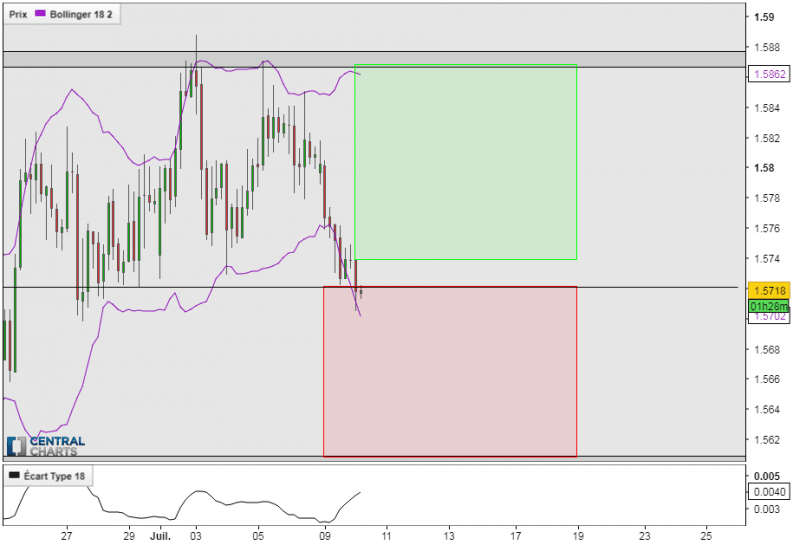 EUR/AUD - 4H