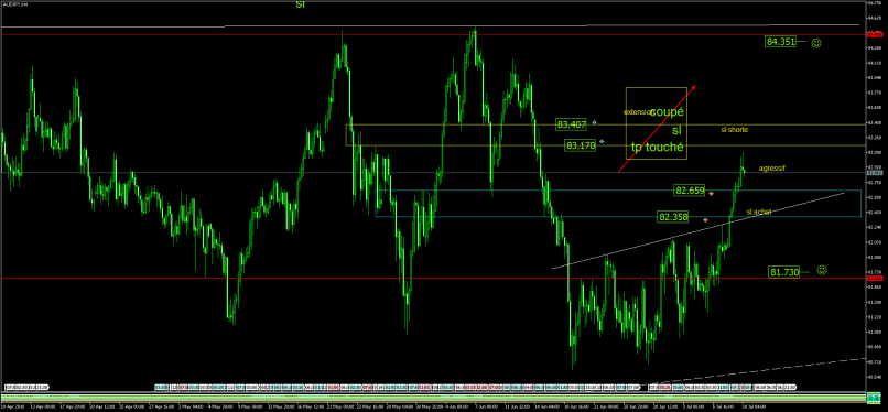 AUD/JPY - 4H