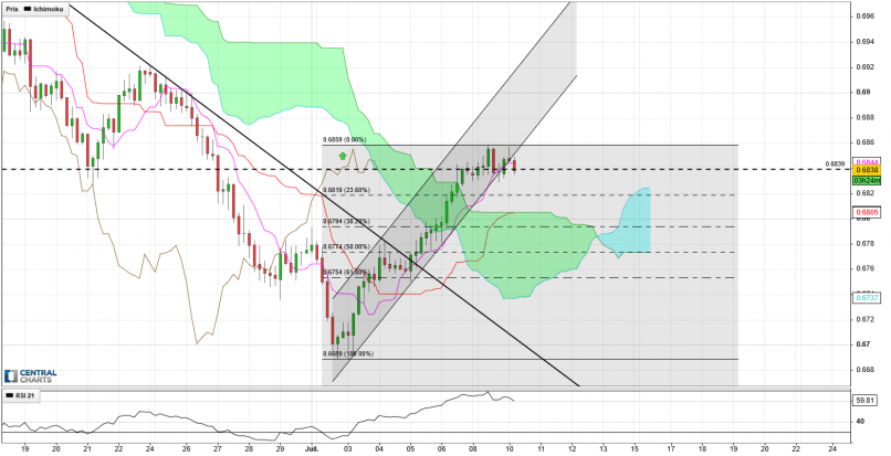 NZD/USD - 4H