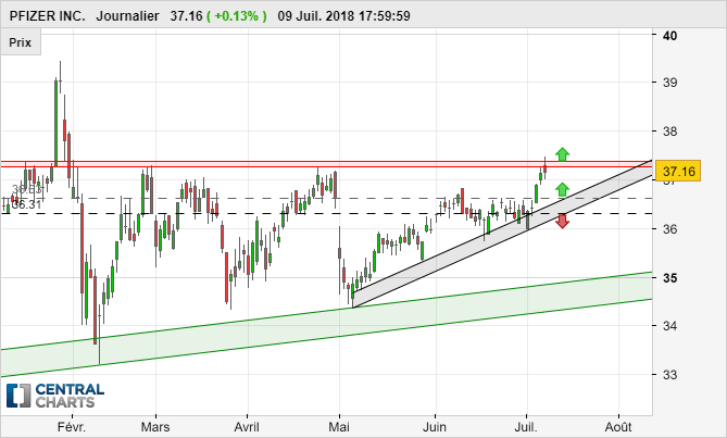 PFIZER INC. - Daily