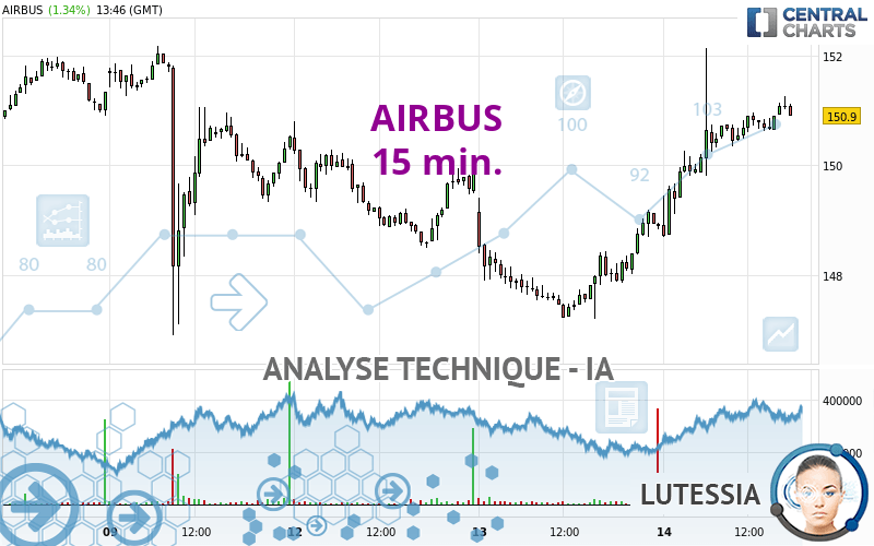 AIRBUS - 15 min.
