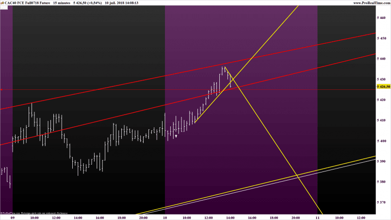 CAC40 INDEX - 15 min.