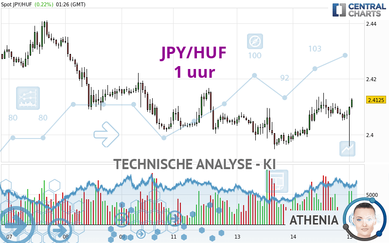 JPY/HUF - 1 uur