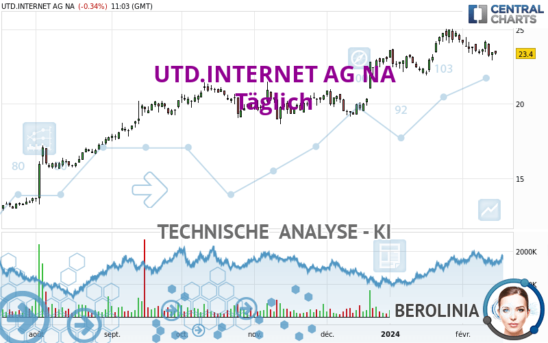 UTD.INTERNET AG NA - Täglich