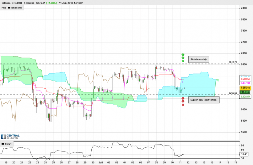 BITCOIN - BTC/USD - 4H