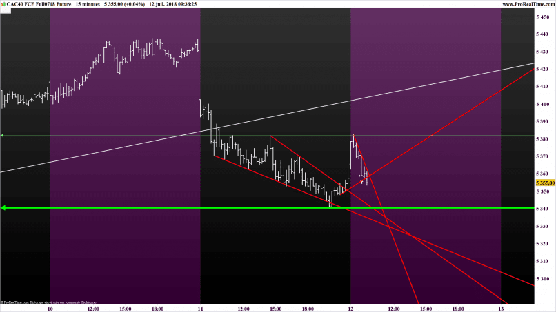 CAC40 INDEX - 15 min.