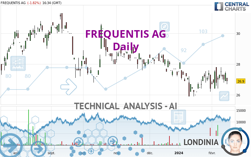 FREQUENTIS AG - Daily