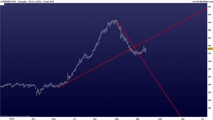HERMES INTL - Journalier