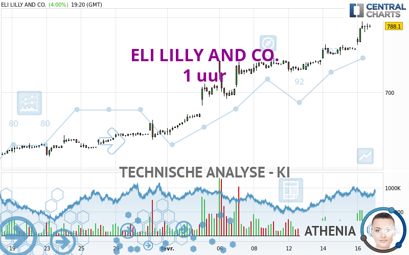 ELI LILLY AND CO. - 1 uur