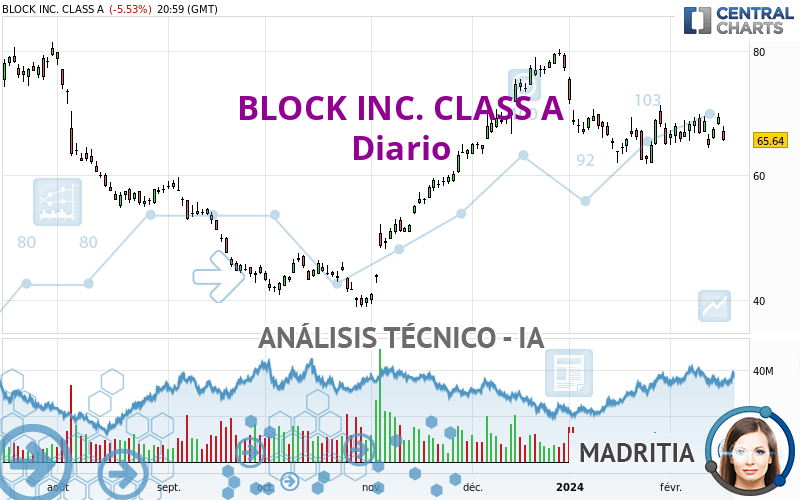 BLOCK INC. CLASS A - Diario