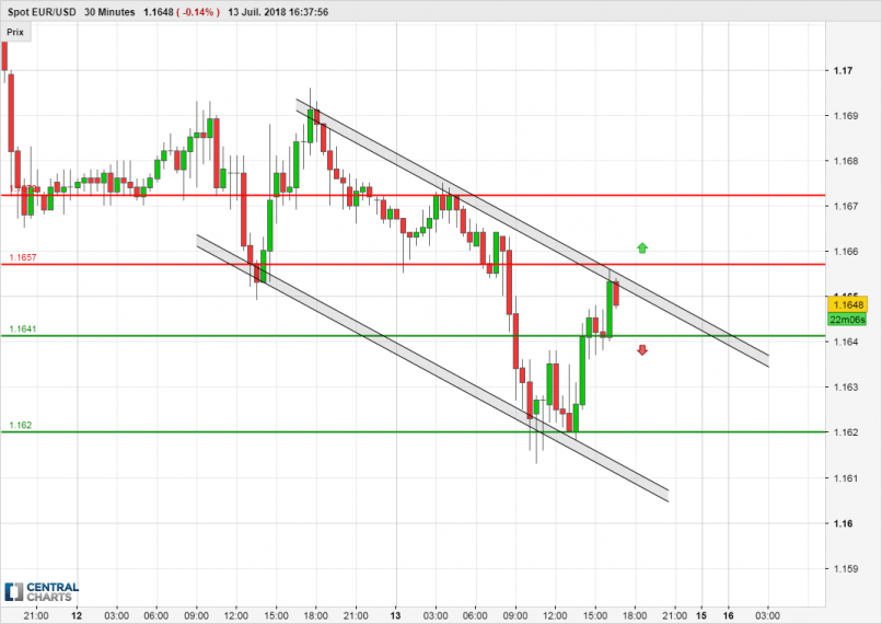 EUR/USD - 30 min.