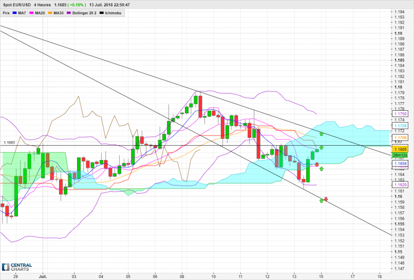 EUR/USD - 4H