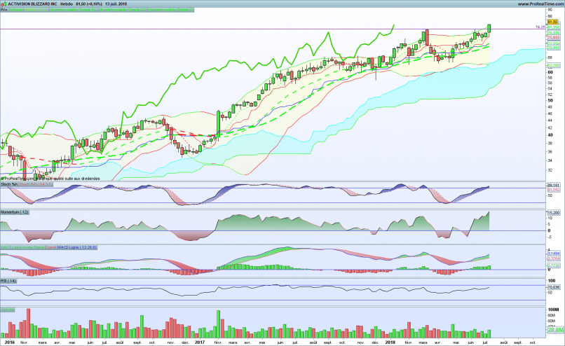 ACTIVISION BLIZZARD INC - Weekly