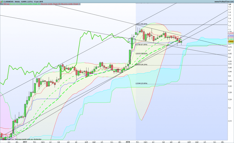 CLARANOVA - Weekly