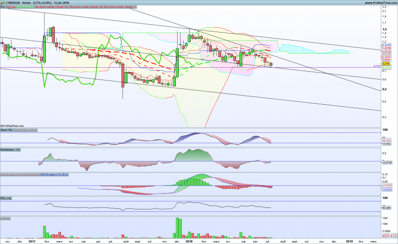 CYBERGUN - Weekly