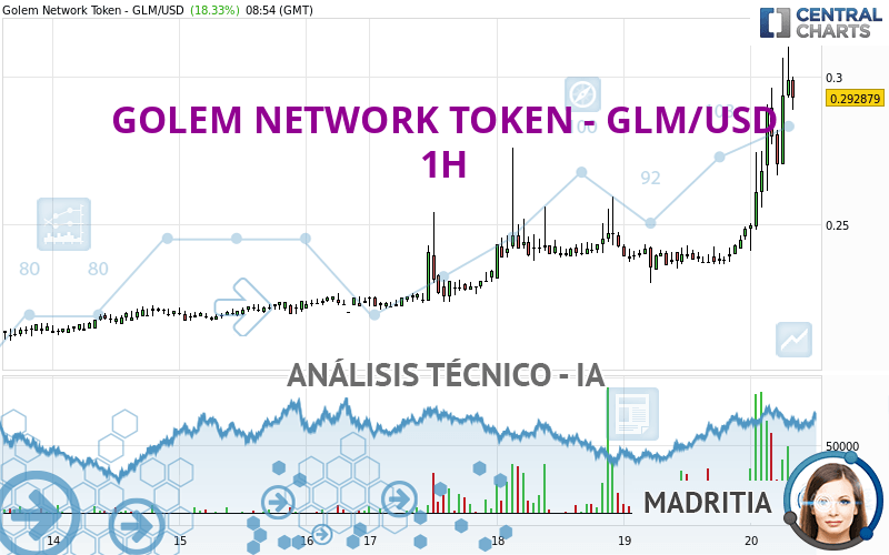 GOLEM NETWORK TOKEN - GLM/USD - 1H