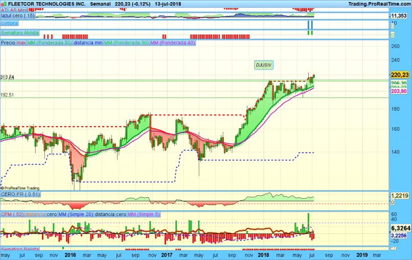 FLEETCOR TECHNOLOGIES INC. - Wöchentlich