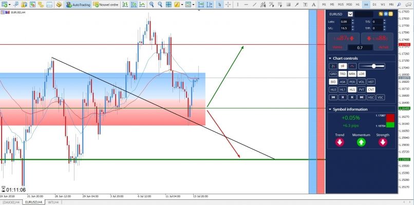 EUR/USD - 4H