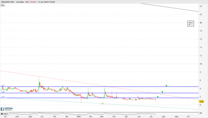 ORAGENICS INC. - Journalier