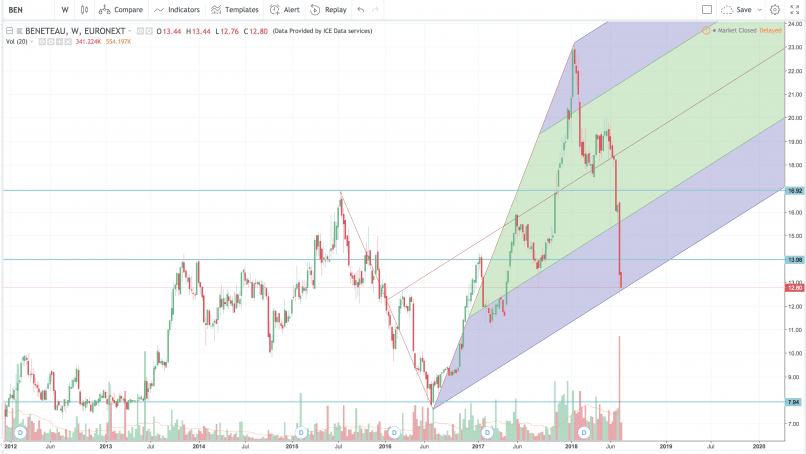 BENETEAU - Weekly