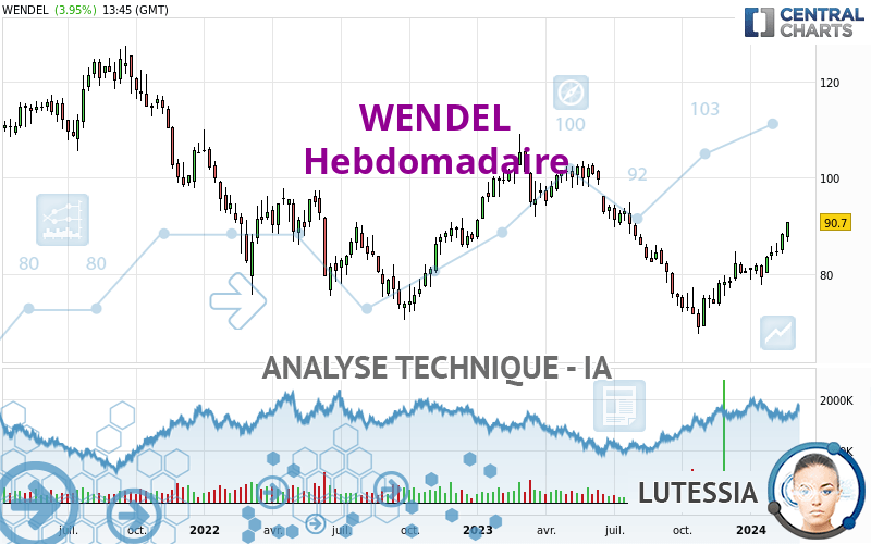 WENDEL - Weekly