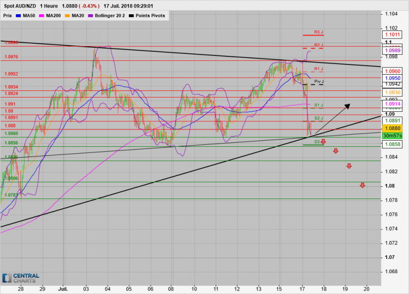 AUD/NZD - 1H