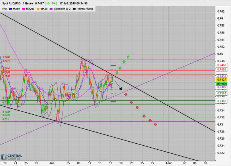 AUD/USD - 1 uur