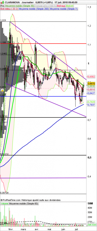 CLARANOVA - Daily