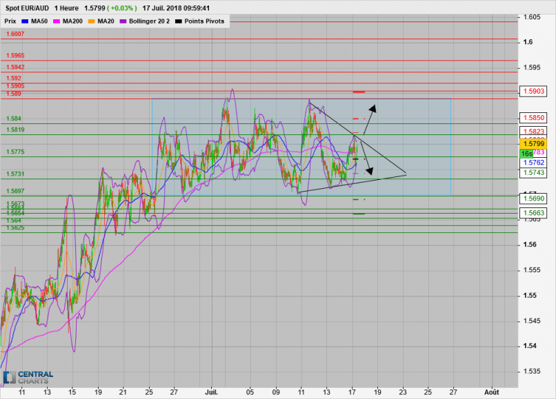 EUR/AUD - 1H