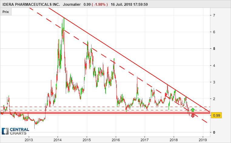 IDERA PHARMACEUTICALS INC. - Daily